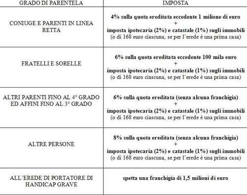 Imposte successioni e donazioni Tasse donazione casa